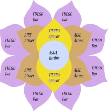 Advierten sobre las estafas de las cadenas de mandalas