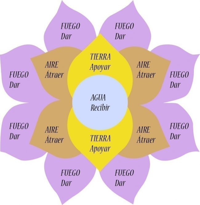 Advierten sobre las estafas de las cadenas de mandalas