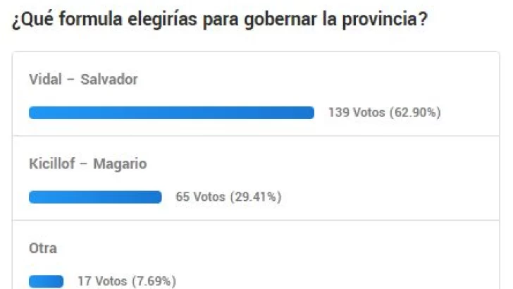 Encuesta de TSN web: el 62 por ciento elige a Vidal en provincia
