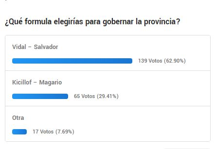 Encuesta de TSN web: el 62 por ciento elige a Vidal en provincia