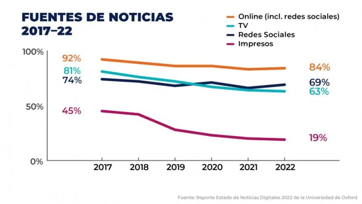 Facebook y WhatsApp, las dos redes más utilizadas por los argentinos para informarse