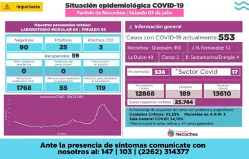 Covid-19: otro fallecido y sigue el descenso de contagios