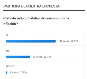 Cambios de hábitos de consumo por la inflación