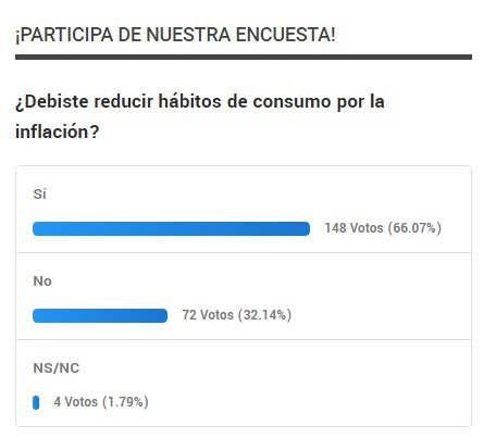 Cambios de hábitos de consumo por la inflación