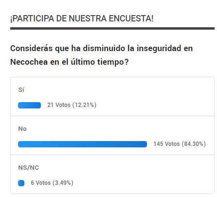 La inseguridad no ha bajado