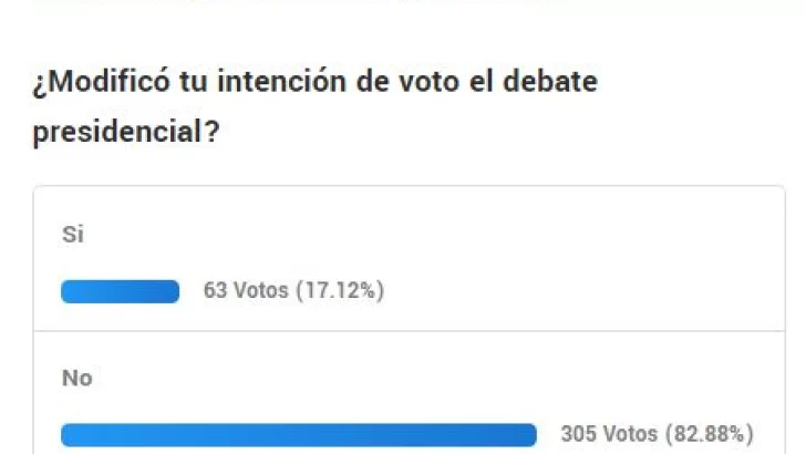Encuesta de TSN: el 17 por ciento modificó su voto después de los debates