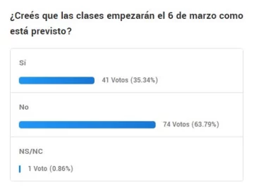 La mayoría cree que las clases no se iniciarán en tiempo y forma