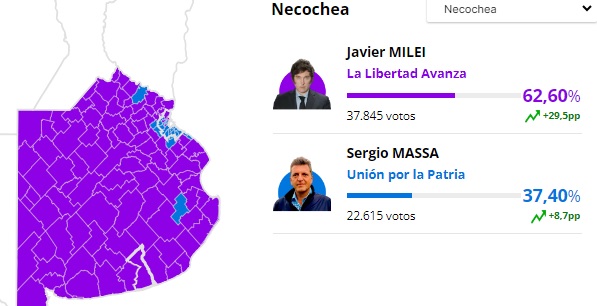 En Necochea Milei obtuvo el 62.60% de los votos