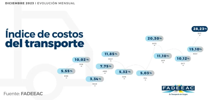 Tranporte-costos-728x347