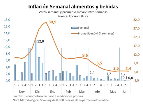 Inflacion-Semanal