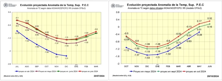 Grafico-La-Nina-728x267