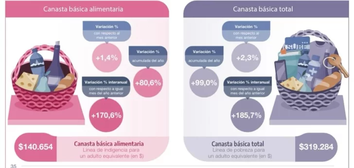 La Canasta Básica Total subió 2,3% en octubre