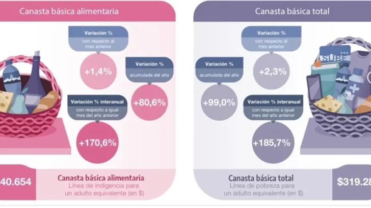 La Canasta Básica Total subió 2,3% en octubre