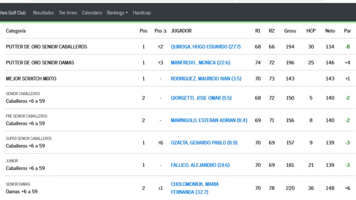 resultados-Putter-de-Oro-Senior-728x410