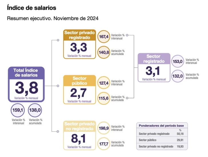 Indec-Salarios-Noviembre-728x549