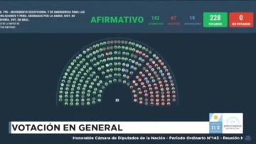 Por amplia mayoría, la oposición logró aprobar el aumento a los jubilados en Diputados