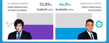 Milei ganó por casi 12 puntos de diferencia