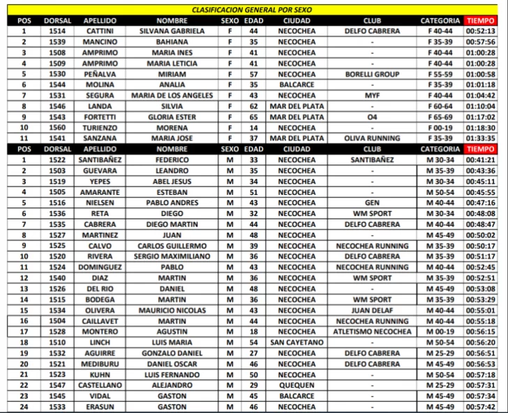 clasificador-Carrera-de-los-puentes-728x591