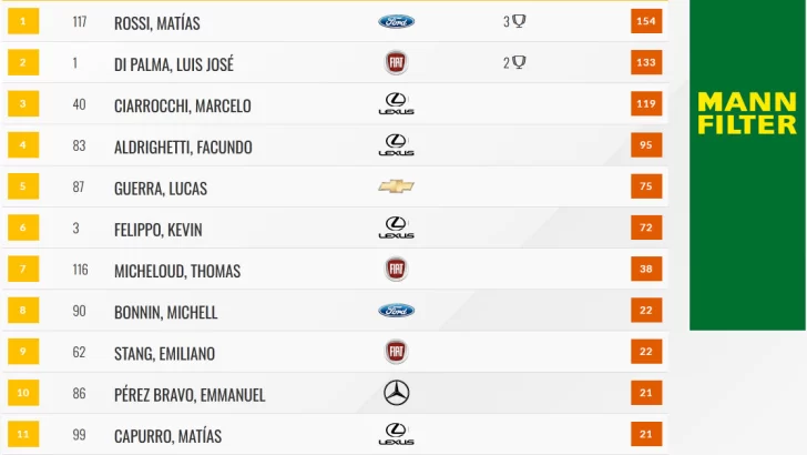 Posiciones-campeonato-Top-Race-728x410