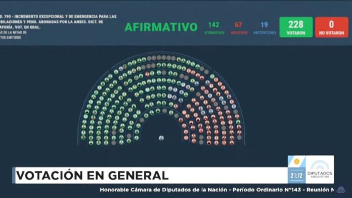 Por amplia mayoría, la oposición logró aprobar el aumento a los jubilados en Diputados