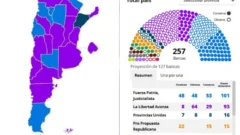 Quién ganó en cada provincia y cómo queda el Congreso