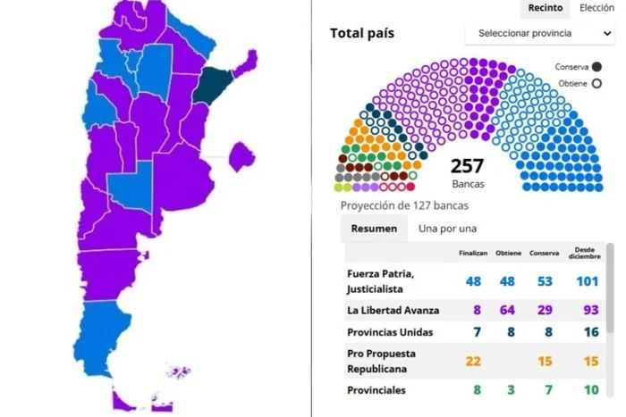 Quién ganó en cada provincia y cómo queda el Congreso